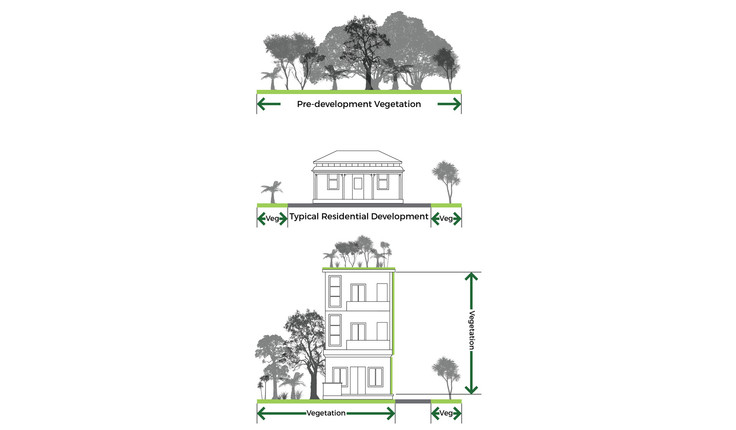 Figure 3: Living roofs, walls and facades protect vegetation cover/green space/biomass