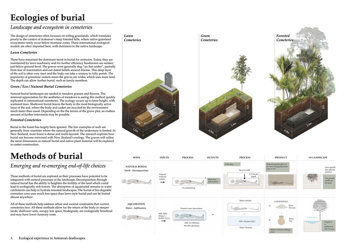 Ecologies and methods of burial